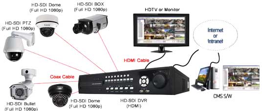 hdsdi setup diagram